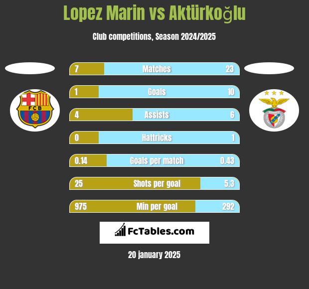 Lopez Marin vs Aktürkoğlu h2h player stats