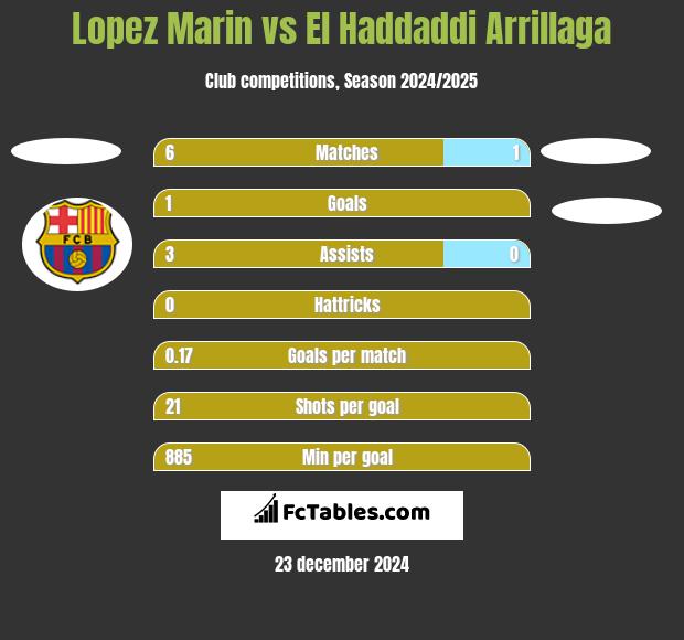 Lopez Marin vs El Haddaddi Arrillaga h2h player stats