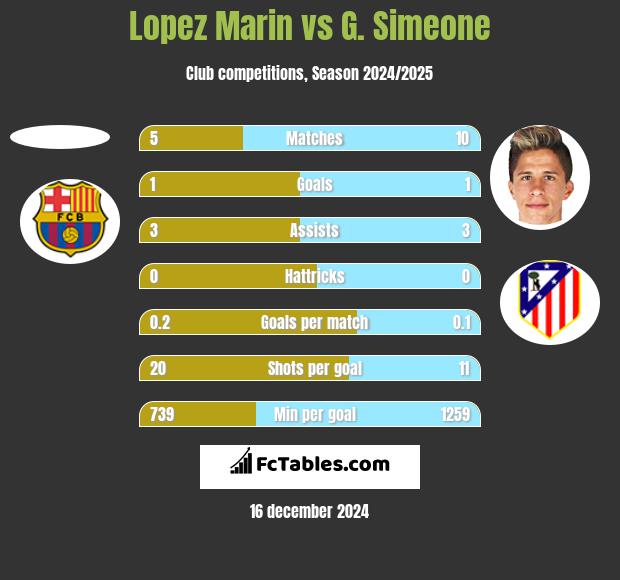 Lopez Marin vs G. Simeone h2h player stats