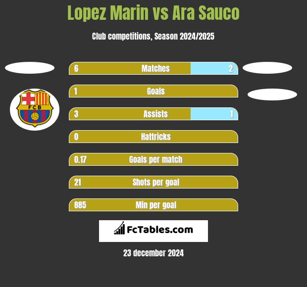 Lopez Marin vs Ara Sauco h2h player stats