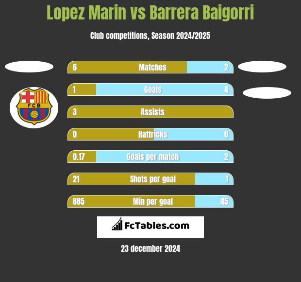 Lopez Marin vs Barrera Baigorri h2h player stats