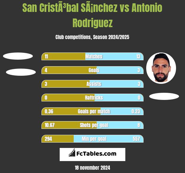 San CristÃ³bal SÃ¡nchez vs Antonio Rodriguez h2h player stats