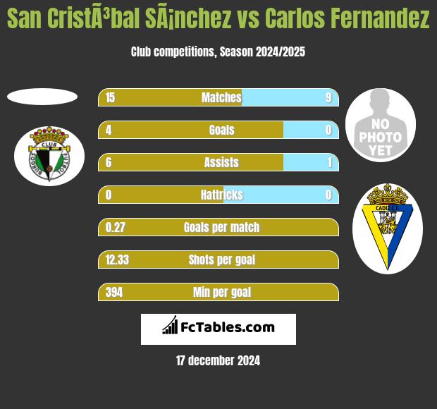 San CristÃ³bal SÃ¡nchez vs Carlos Fernandez h2h player stats