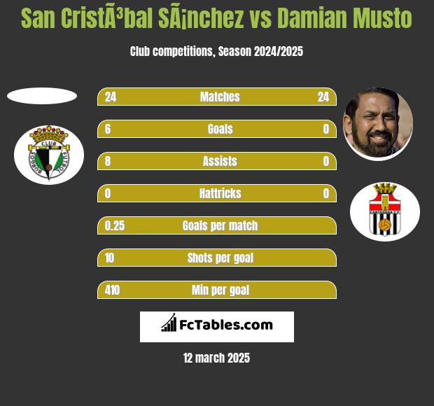 San CristÃ³bal SÃ¡nchez vs Damian Musto h2h player stats