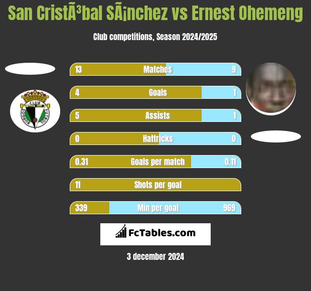 San CristÃ³bal SÃ¡nchez vs Ernest Ohemeng h2h player stats