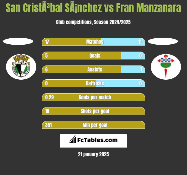 San CristÃ³bal SÃ¡nchez vs Fran Manzanara h2h player stats