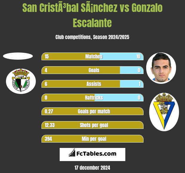 San CristÃ³bal SÃ¡nchez vs Gonzalo Escalante h2h player stats