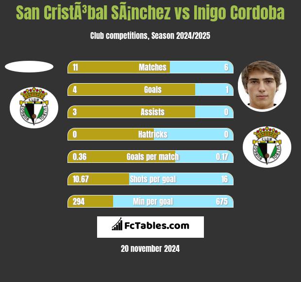 San CristÃ³bal SÃ¡nchez vs Inigo Cordoba h2h player stats