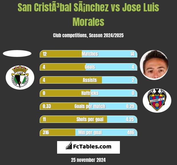 San CristÃ³bal SÃ¡nchez vs Jose Luis Morales h2h player stats