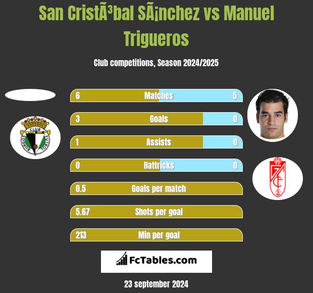 San CristÃ³bal SÃ¡nchez vs Manuel Trigueros h2h player stats