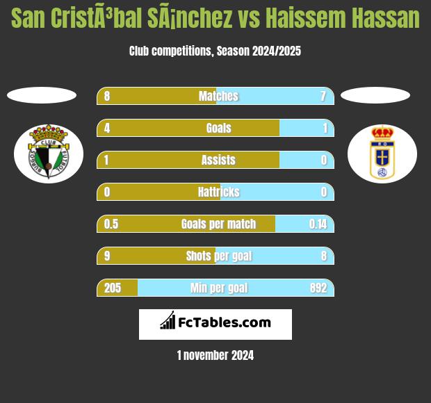 San CristÃ³bal SÃ¡nchez vs Haissem Hassan h2h player stats