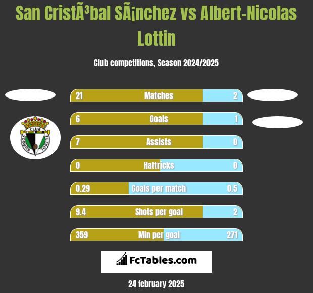 San CristÃ³bal SÃ¡nchez vs Albert-Nicolas Lottin h2h player stats