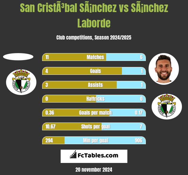 San CristÃ³bal SÃ¡nchez vs SÃ¡nchez Laborde h2h player stats