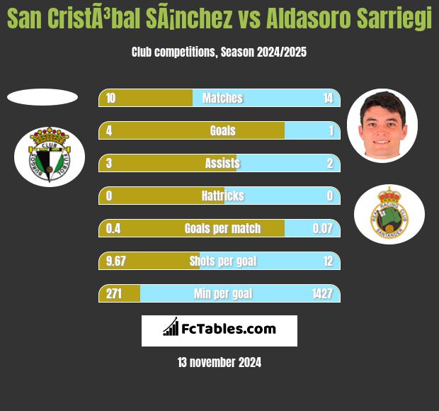 San CristÃ³bal SÃ¡nchez vs Aldasoro Sarriegi h2h player stats