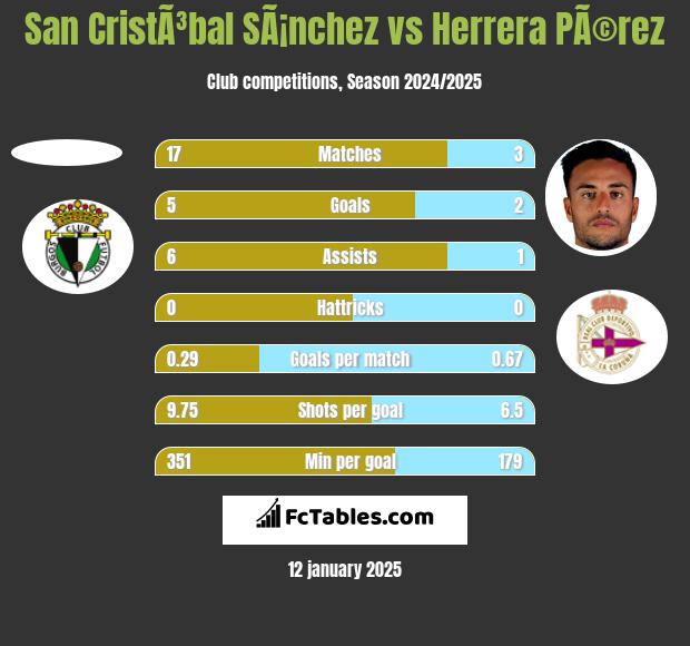 San CristÃ³bal SÃ¡nchez vs Herrera PÃ©rez h2h player stats