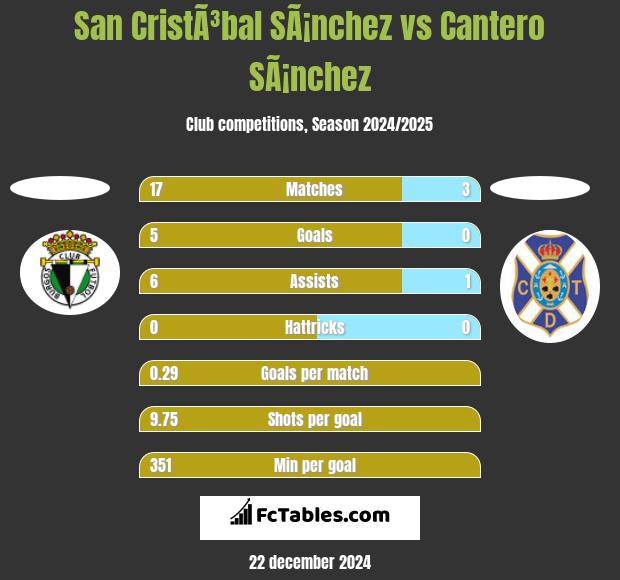 San CristÃ³bal SÃ¡nchez vs Cantero SÃ¡nchez h2h player stats