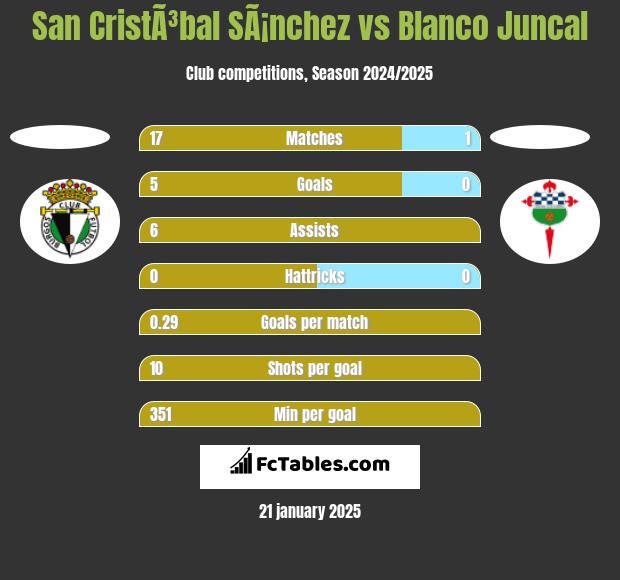 San CristÃ³bal SÃ¡nchez vs Blanco Juncal h2h player stats