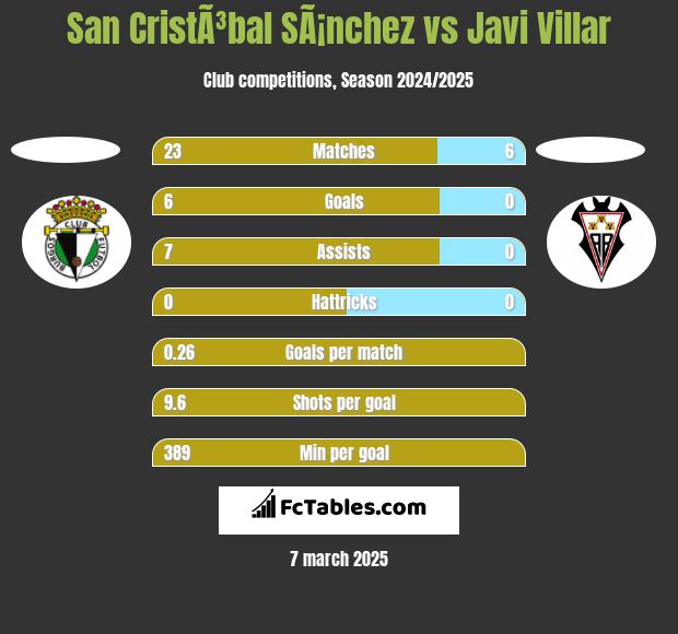 San CristÃ³bal SÃ¡nchez vs Javi Villar h2h player stats