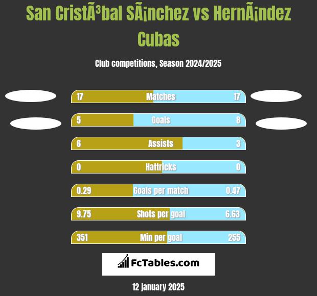 San CristÃ³bal SÃ¡nchez vs HernÃ¡ndez Cubas h2h player stats