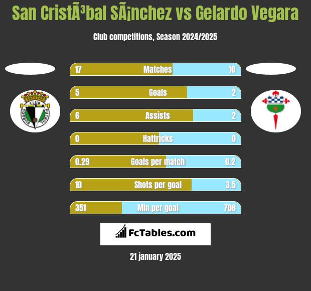 San CristÃ³bal SÃ¡nchez vs Gelardo Vegara h2h player stats