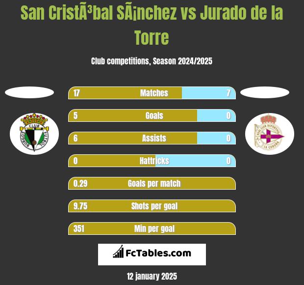 San CristÃ³bal SÃ¡nchez vs Jurado de la Torre h2h player stats