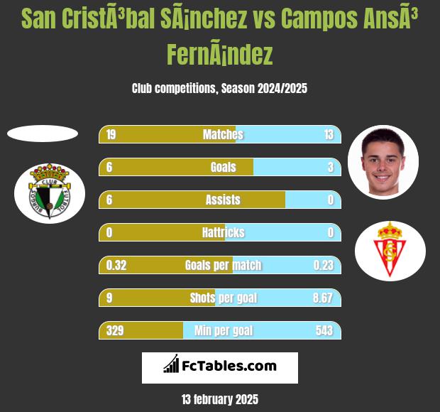 San CristÃ³bal SÃ¡nchez vs Campos AnsÃ³ FernÃ¡ndez h2h player stats