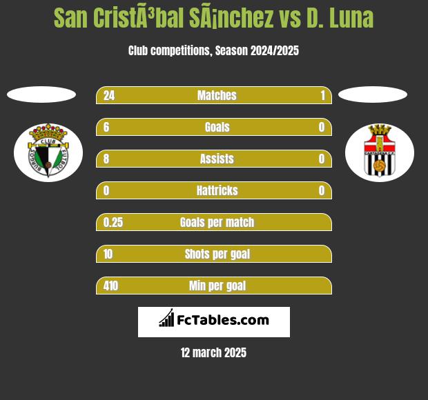 San CristÃ³bal SÃ¡nchez vs D. Luna h2h player stats