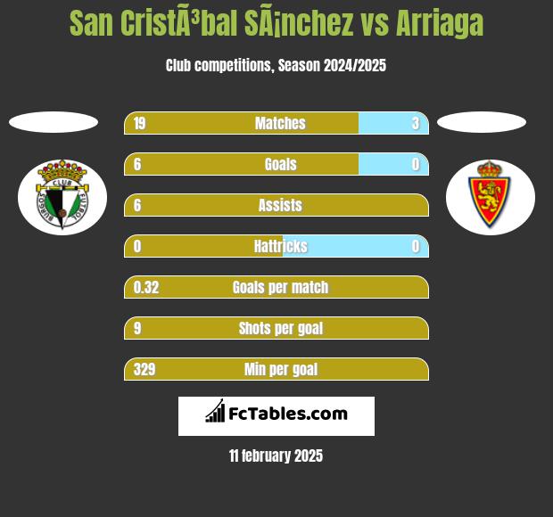 San CristÃ³bal SÃ¡nchez vs Arriaga h2h player stats