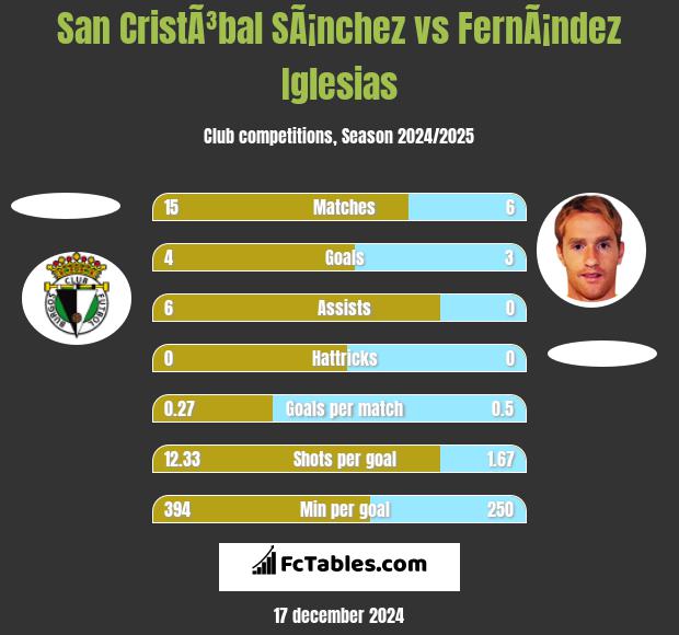 San CristÃ³bal SÃ¡nchez vs FernÃ¡ndez Iglesias h2h player stats