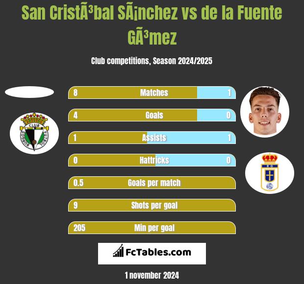 San CristÃ³bal SÃ¡nchez vs de la Fuente GÃ³mez h2h player stats