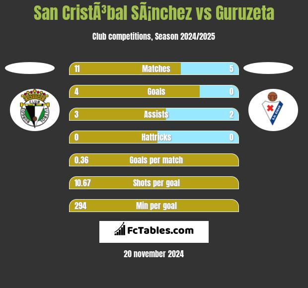 San CristÃ³bal SÃ¡nchez vs Guruzeta h2h player stats