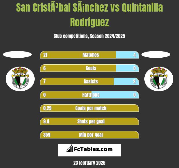 San CristÃ³bal SÃ¡nchez vs Quintanilla Rodríguez h2h player stats