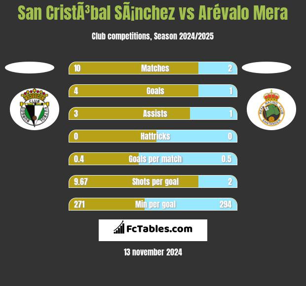 San CristÃ³bal SÃ¡nchez vs Arévalo Mera h2h player stats