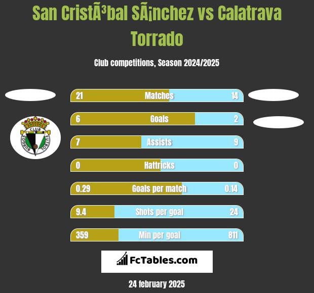 San CristÃ³bal SÃ¡nchez vs Calatrava Torrado h2h player stats