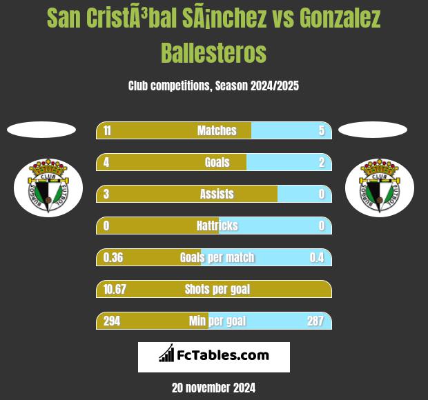 San CristÃ³bal SÃ¡nchez vs Gonzalez Ballesteros h2h player stats