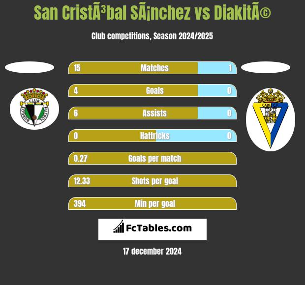 San CristÃ³bal SÃ¡nchez vs DiakitÃ© h2h player stats