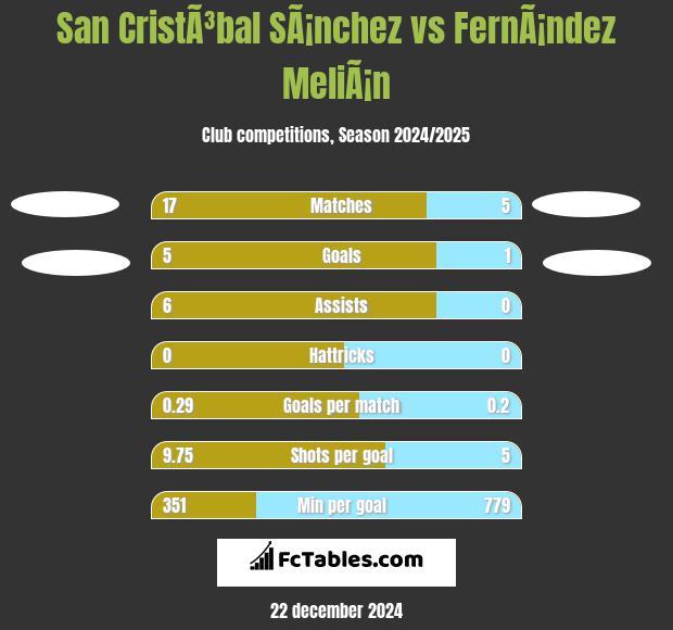 San CristÃ³bal SÃ¡nchez vs FernÃ¡ndez MeliÃ¡n h2h player stats