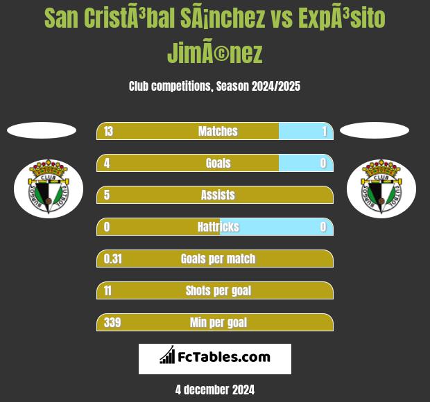 San CristÃ³bal SÃ¡nchez vs ExpÃ³sito JimÃ©nez h2h player stats