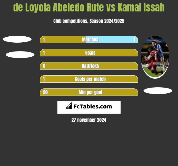 de Loyola Abeledo Rute vs Kamal Issah h2h player stats