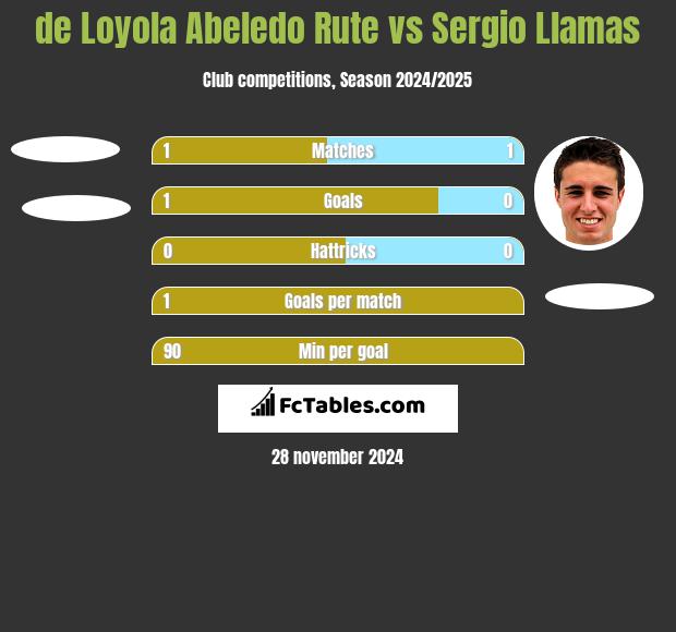 de Loyola Abeledo Rute vs Sergio Llamas h2h player stats