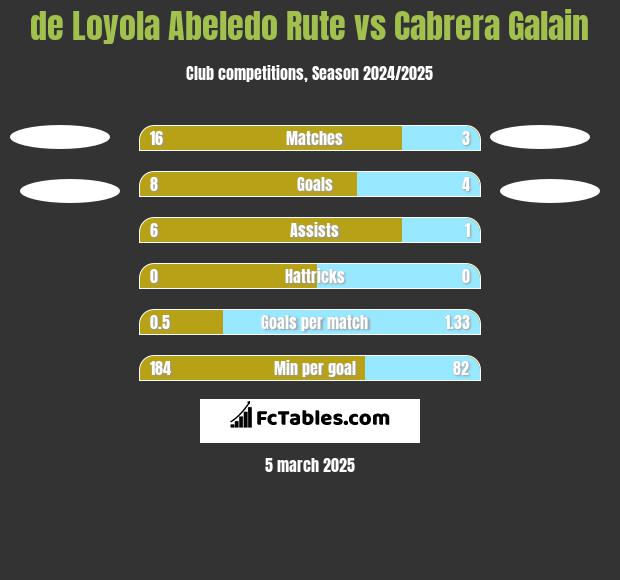 de Loyola Abeledo Rute vs Cabrera Galain h2h player stats