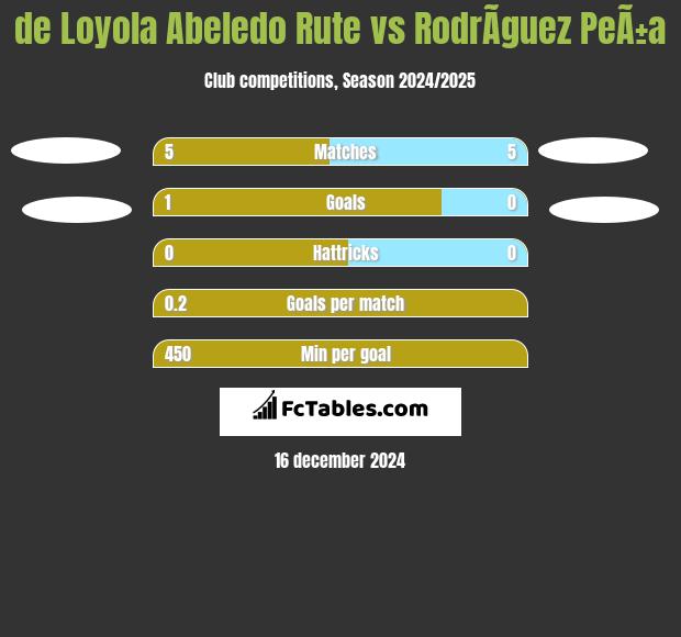 de Loyola Abeledo Rute vs RodrÃ­guez PeÃ±a h2h player stats