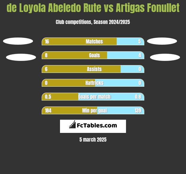 de Loyola Abeledo Rute vs Artigas Fonullet h2h player stats