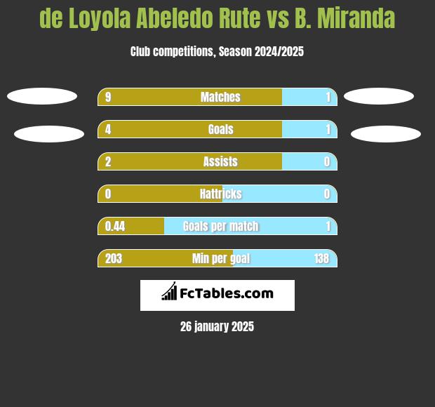 de Loyola Abeledo Rute vs B. Miranda h2h player stats