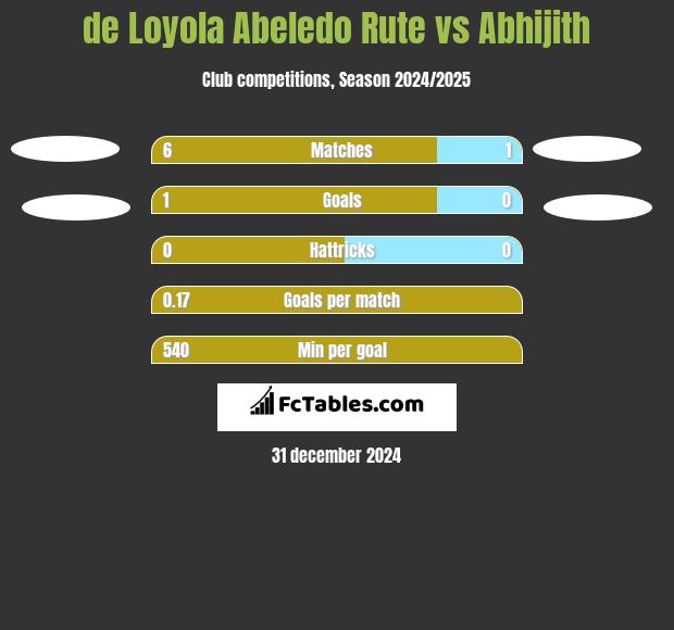 de Loyola Abeledo Rute vs Abhijith h2h player stats