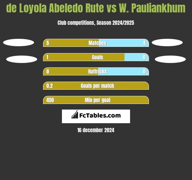 de Loyola Abeledo Rute vs W. Pauliankhum h2h player stats