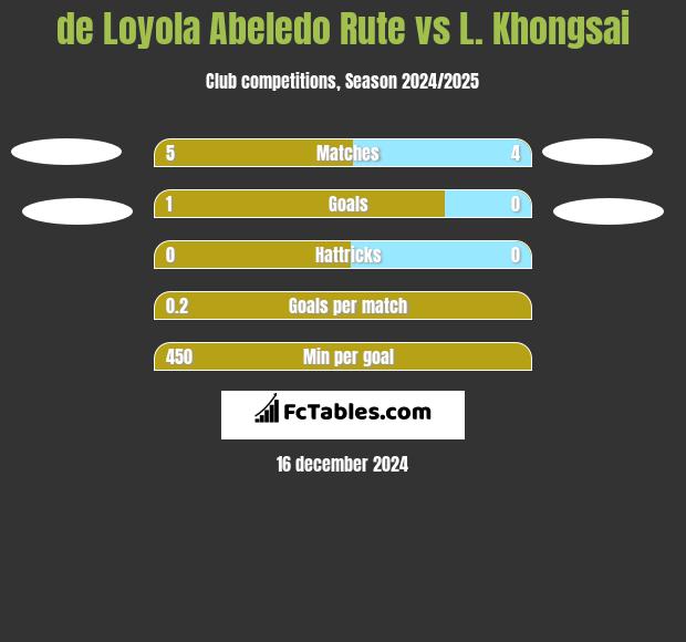 de Loyola Abeledo Rute vs L. Khongsai h2h player stats