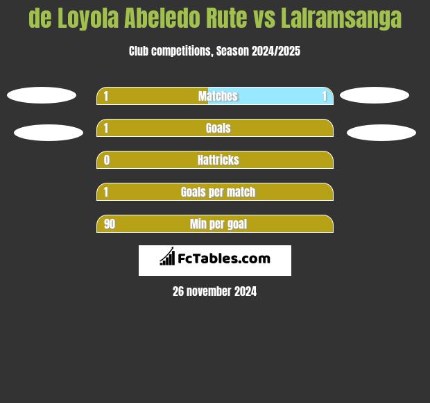 de Loyola Abeledo Rute vs Lalramsanga h2h player stats