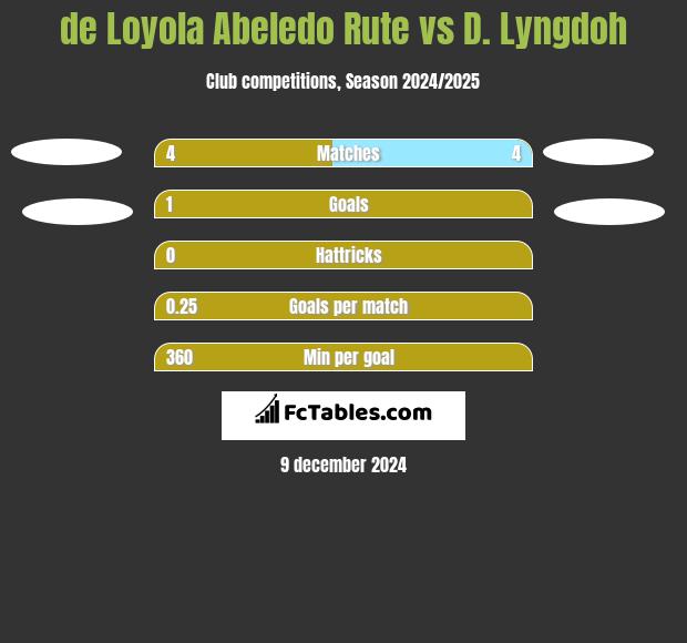 de Loyola Abeledo Rute vs D. Lyngdoh h2h player stats