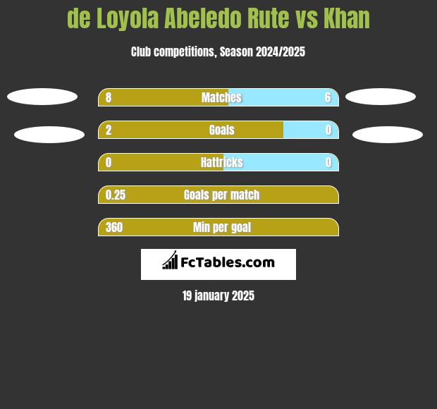 de Loyola Abeledo Rute vs Khan h2h player stats